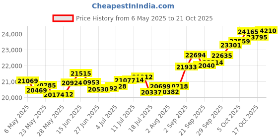 amazon.in p.c. chandra jewellers 18k (750) Rose Gold and Diamond Pendant for Women p.c. chandra jewellers Price History Graph from 6 May 2025 to 21 Oct 2025