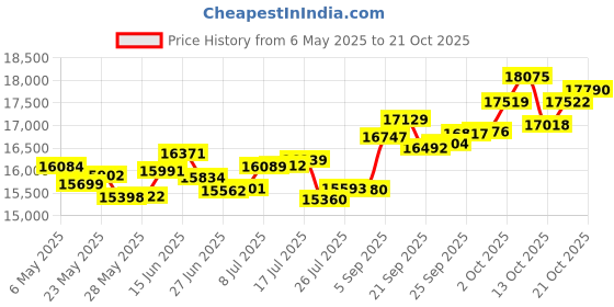 amazon.in p.c. chandra jewellers 18k (750) Rose Gold and Diamond Pendant for Women p.c. chandra jewellers Price History Graph from 6 May 2025 to 21 Oct 2025