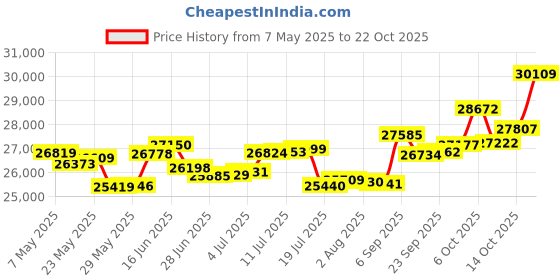 amazon.in p.c. chandra jewellers 18k (750) Rose Gold and Diamond Pendant for Women p.c. chandra jewellers Price History Graph from 7 May 2025 to 22 Oct 2025