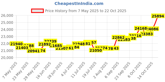 amazon.in p.c. chandra jewellers 18k (750) Rose Gold and Diamond Pendant for Women p.c. chandra jewellers Price History Graph from 7 May 2025 to 22 Oct 2025