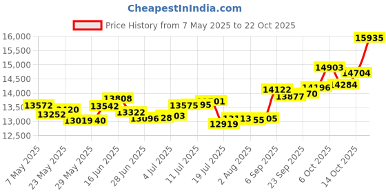 amazon.in p.c. chandra jewellers 18k (750) Rose Gold and Diamond Pendant for Women p.c. chandra jewellers Price History Graph from 7 May 2025 to 22 Oct 2025