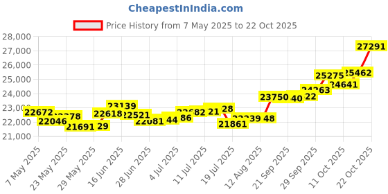amazon.in p.c. chandra jewellers 18k (750) Rose Gold and Diamond Pendant for Women p.c. chandra jewellers Price History Graph from 7 May 2025 to 22 Oct 2025