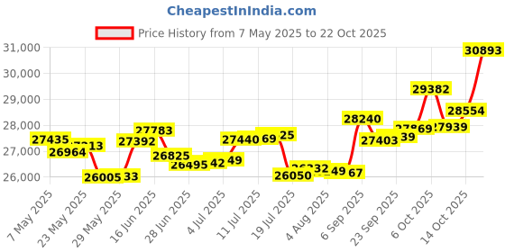 amazon.in p.c. chandra jewellers 18k (750) Rose Gold and Diamond Pendant for Women p.c. chandra jewellers Price History Graph from 7 May 2025 to 22 Oct 2025