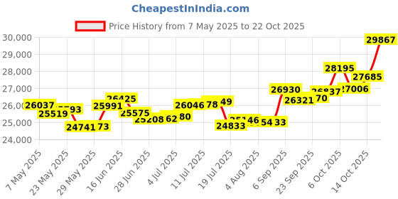 amazon.in p.c. chandra jewellers 18k (750) Rose Gold and Diamond Pendant for Women p.c. chandra jewellers Price History Graph from 7 May 2025 to 22 Oct 2025