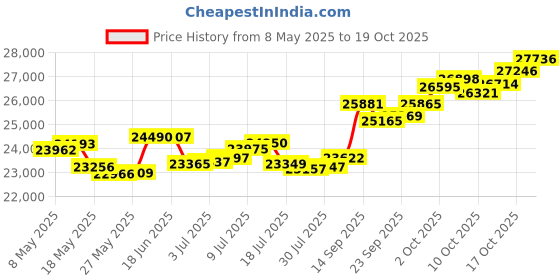 amazon.in p.c. chandra jewellers 18k (750) Rose Gold and Diamond Ring for Women p.c. chandra jewellers Price History Graph from 8 May 2025 to 19 Oct 2025
