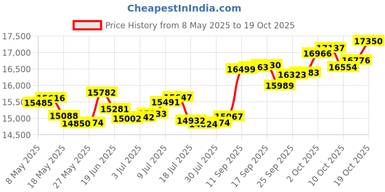 amazon.in p.c. chandra jewellers 18k (750) Rose Gold and Diamond Ring for Women p.c. chandra jewellers Price History Graph from 8 May 2025 to 19 Oct 2025