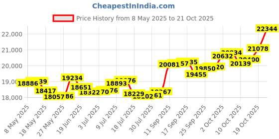 amazon.in p.c. chandra jewellers 18k (750) Rose Gold and Diamond Ring for Women p.c. chandra jewellers Price History Graph from 8 May 2025 to 19 Oct 2025
