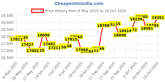 amazon.in p.c. chandra jewellers 18k (750) Rose Gold and Diamond Ring for Women p.c. chandra jewellers Price History Graph from 8 May 2025 to 19 Oct 2025