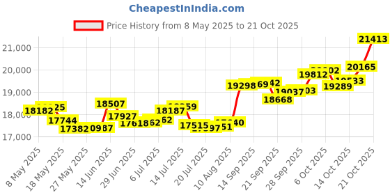 amazon.in p.c. chandra jewellers 18k (750) Rose Gold and Diamond Ring for Women p.c. chandra jewellers Price History Graph from 8 May 2025 to 19 Oct 2025