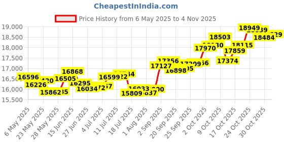 amazon.in p.c. chandra jewellers 18k (750) Rose Gold and Diamond Stud Earrings for Women p.c. chandra jewellers Price History Graph from 6 May 2025 to 4 Nov 2025