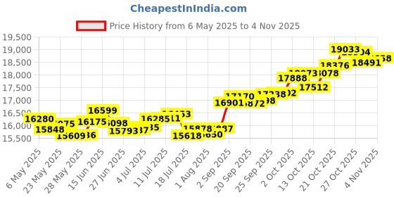 amazon.in p.c. chandra jewellers 18k (750) Rose Gold and Diamond Stud Earrings for Women p.c. chandra jewellers Price History Graph from 6 May 2025 to 4 Nov 2025
