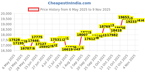 amazon.in p.c. chandra jewellers 18k (750) Rose Gold and Diamond Stud Earrings for Women p.c. chandra jewellers Price History Graph from 6 May 2025 to 8 Nov 2025