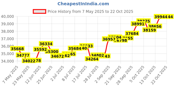 amazon.in p.c. chandra jewellers 18k (750) Rose Gold and Diamond Stud Earrings for Women p.c. chandra jewellers Price History Graph from 7 May 2025 to 18 Oct 2025