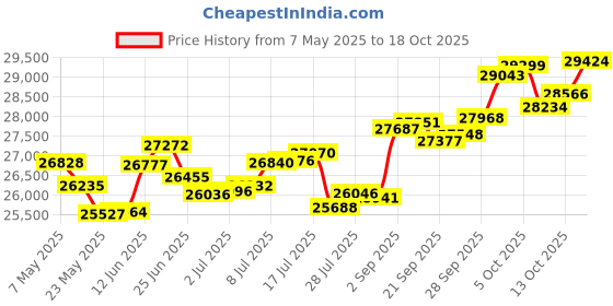 amazon.in p.c. chandra jewellers 18k (750) Rose Gold and Diamond Stud Earrings for Women p.c. chandra jewellers Price History Graph from 7 May 2025 to 18 Oct 2025