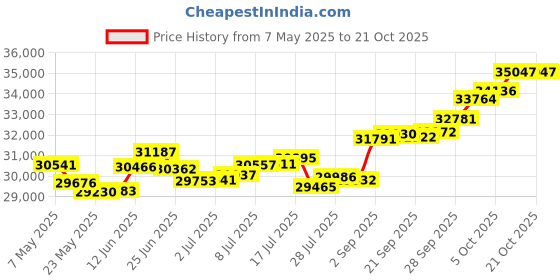 amazon.in p.c. chandra jewellers 18k (750) Rose Gold and Diamond Stud Earrings for Women p.c. chandra jewellers Price History Graph from 7 May 2025 to 18 Oct 2025