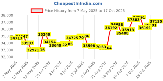 amazon.in p.c. chandra jewellers 18k (750) Rose Gold and Diamond Stud Earrings for Women p.c. chandra jewellers Price History Graph from 7 May 2025 to 17 Oct 2025