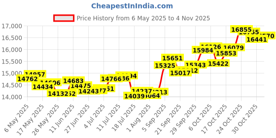 amazon.in p.c. chandra jewellers 18k (750) Rose Gold and Diamond Stud Earrings for Women p.c. chandra jewellers Price History Graph from 6 May 2025 to 3 Nov 2025