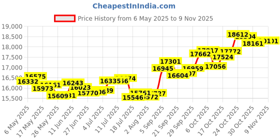 amazon.in p.c. chandra jewellers 18k (750) Rose Gold and Diamond Stud Earrings for Women p.c. chandra jewellers Price History Graph from 6 May 2025 to 7 Nov 2025