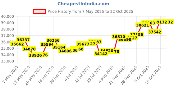 amazon.in p.c. chandra jewellers 18k (750) Rose Gold and Diamond Stud Earrings for Women p.c. chandra jewellers Price History Graph from 7 May 2025 to 21 Oct 2025