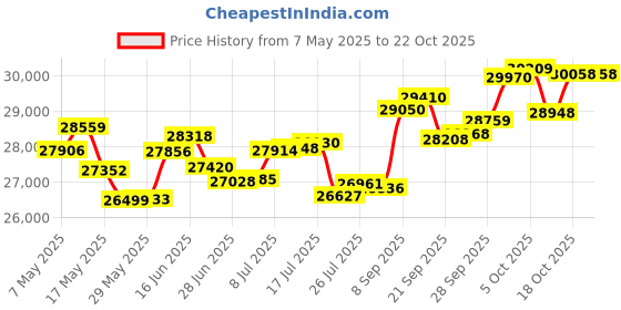 amazon.in p.c. chandra jewellers 18k (750) Rose Gold and Diamond Stud Earrings for Women p.c. chandra jewellers Price History Graph from 7 May 2025 to 18 Oct 2025