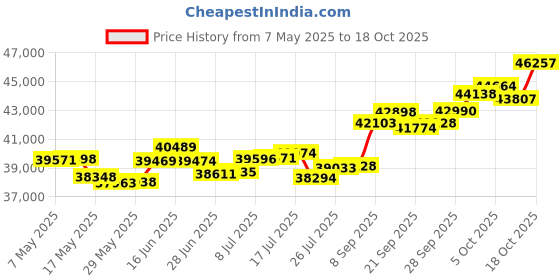 amazon.in p.c. chandra jewellers 18k (750) Rose Gold and Diamond Stud Earrings for Women p.c. chandra jewellers Price History Graph from 7 May 2025 to 18 Oct 2025