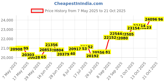 amazon.in p.c. chandra jewellers 18k (750) Rose Gold and Diamond Stud Earrings for Women p.c. chandra jewellers Price History Graph from 7 May 2025 to 18 Oct 2025
