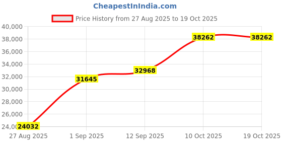 amazon.in dishis 18k (750) Rose Gold and Ruby Designer Bracelet for Women dishis Price History Graph from 27 Aug 2025 to 17 Oct 2025