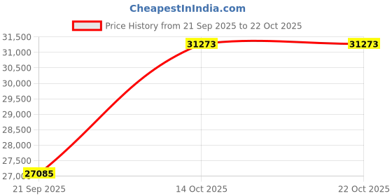 amazon.in dishis 18k (750) Rose Gold Diamond Ring for Women dishis Price History Graph from 21 Sep 2025 to 21 Oct 2025