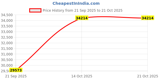 amazon.in dishis 18k (750) Rose Gold Diamond Ring for Women dishis Price History Graph from 21 Sep 2025 to 21 Oct 2025