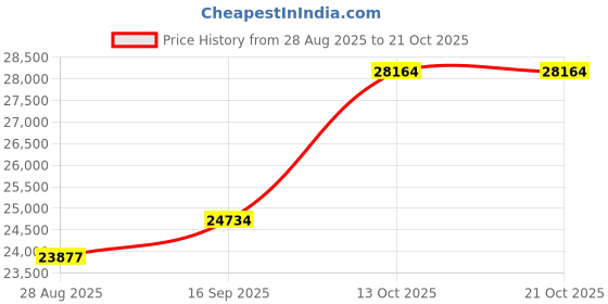 amazon.in dishis 18k (750) Rose Gold Diamond Ring for Women dishis Price History Graph from 28 Aug 2025 to 21 Oct 2025