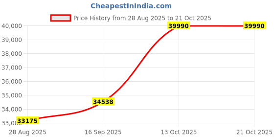 amazon.in dishis 18k (750) Rose Gold Diamond Ring for Women dishis Price History Graph from 28 Aug 2025 to 21 Oct 2025