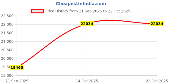amazon.in dishis 18k (750) Rose Gold Diamond Ring for Women dishis Price History Graph from 21 Sep 2025 to 21 Oct 2025