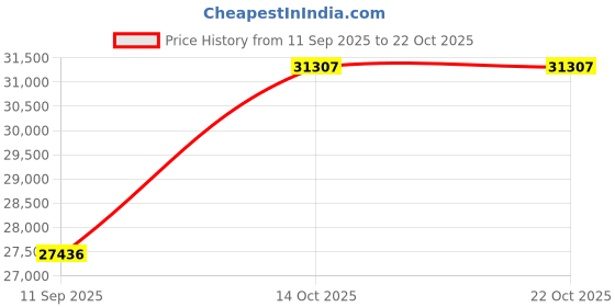 amazon.in dishis 18k (750) Rose Gold Diamond Ring for Women dishis Price History Graph from 11 Sep 2025 to 21 Oct 2025