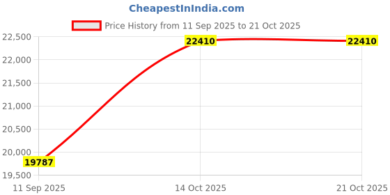 amazon.in dishis 18k (750) Rose Gold Diamond Ring for Women dishis Price History Graph from 11 Sep 2025 to 21 Oct 2025