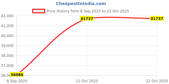 amazon.in dishis 18k (750) Rose Gold Diamond Ring for Women dishis Price History Graph from 8 Sep 2025 to 22 Oct 2025