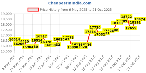amazon.in p.c. chandra jewellers 18k (750) White Gold and Diamond Pendant for Women p.c. chandra jewellers Price History Graph from 6 May 2025 to 21 Oct 2025