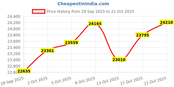 amazon.in p.c. chandra jewellers 18k (750) White Gold and Diamond Pendant for Women p.c. chandra jewellers Price History Graph from 29 Sep 2025 to 21 Oct 2025
