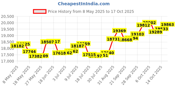 amazon.in p.c. chandra jewellers 18k (750) White Gold and Diamond Ring for Women p.c. chandra jewellers Price History Graph from 8 May 2025 to 17 Oct 2025