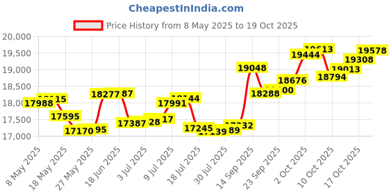 amazon.in p.c. chandra jewellers 18k (750) White Gold and Diamond Ring for Women p.c. chandra jewellers Price History Graph from 8 May 2025 to 19 Oct 2025