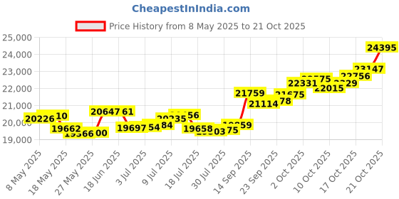 amazon.in p.c. chandra jewellers 18k (750) White Gold and Diamond Ring for Women p.c. chandra jewellers Price History Graph from 8 May 2025 to 19 Oct 2025
