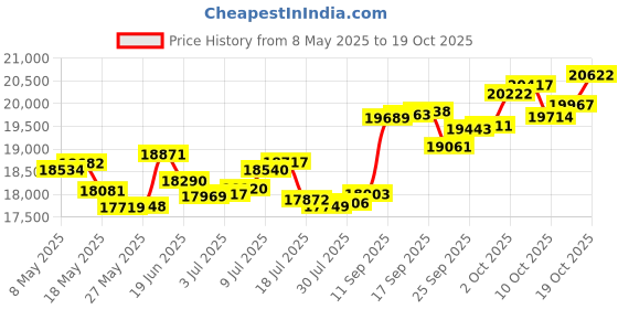 amazon.in p.c. chandra jewellers 18k (750) White Gold and Diamond Ring for Women p.c. chandra jewellers Price History Graph from 8 May 2025 to 19 Oct 2025