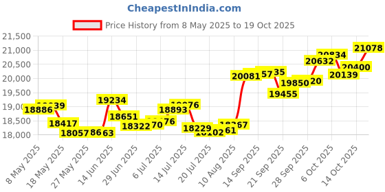 amazon.in p.c. chandra jewellers 18k (750) White Gold and Diamond Ring for Women p.c. chandra jewellers Price History Graph from 8 May 2025 to 19 Oct 2025