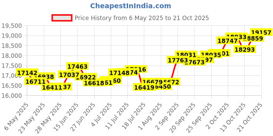 amazon.in p.c. chandra jewellers 18k (750) White Gold and Diamond Stud Earrings for Women p.c. chandra jewellers Price History Graph from 6 May 2025 to 21 Oct 2025
