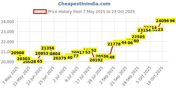amazon.in p.c. chandra jewellers 18k (750) White Gold and Diamond Stud Earrings for Women p.c. chandra jewellers Price History Graph from 7 May 2025 to 18 Oct 2025