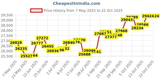 amazon.in p.c. chandra jewellers 18k (750) White Gold and Diamond Stud Earrings for Women p.c. chandra jewellers Price History Graph from 7 May 2025 to 22 Oct 2025