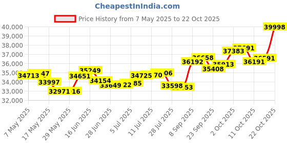 amazon.in p.c. chandra jewellers 18k (750) White Gold and Diamond Stud Earrings for Women p.c. chandra jewellers Price History Graph from 7 May 2025 to 22 Oct 2025
