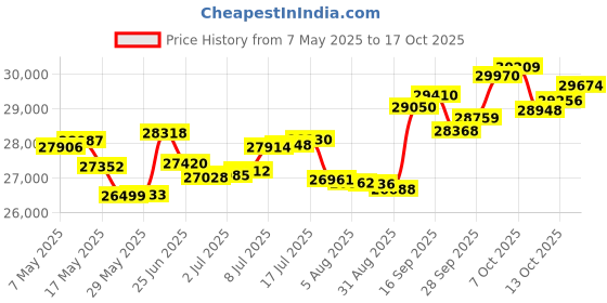 amazon.in p.c. chandra jewellers 18k (750) White Gold and Diamond Stud Earrings for Women p.c. chandra jewellers Price History Graph from 7 May 2025 to 17 Oct 2025