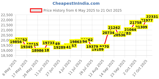 amazon.in p.c. chandra jewellers 18k (750) White Gold and Diamond Stud Earrings for Women p.c. chandra jewellers Price History Graph from 6 May 2025 to 21 Oct 2025