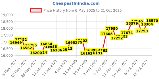 amazon.in p.c. chandra jewellers 18k (750) White Gold and Diamond Stud Earrings for Women p.c. chandra jewellers Price History Graph from 6 May 2025 to 21 Oct 2025
