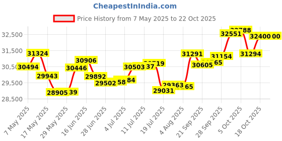 amazon.in p.c. chandra jewellers 18k (750) White Gold and Diamond Stud Earrings for Women p.c. chandra jewellers Price History Graph from 7 May 2025 to 21 Oct 2025